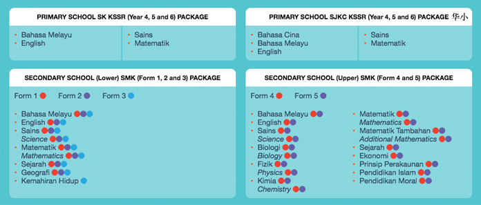 Top online tuition in Malaysia for UPSR, PT3 and SPM!